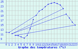 Courbe de tempratures pour Fiefs (62)