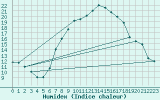 Courbe de l'humidex pour Harburg