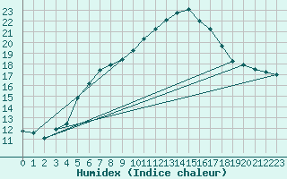 Courbe de l'humidex pour Weihenstephan
