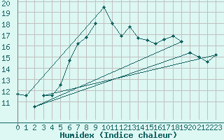 Courbe de l'humidex pour Einsiedeln