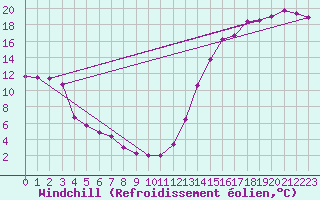 Courbe du refroidissement olien pour Assiniboia Airport