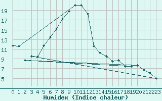 Courbe de l'humidex pour Oberstdorf
