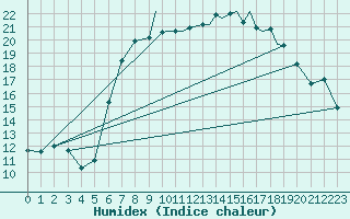 Courbe de l'humidex pour Shoream (UK)