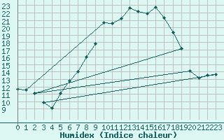 Courbe de l'humidex pour Alfeld