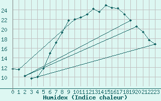 Courbe de l'humidex pour Leoben