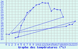 Courbe de tempratures pour Messstetten