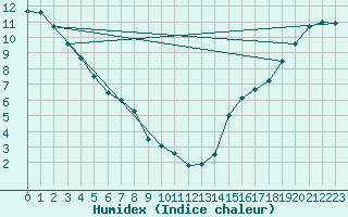 Courbe de l'humidex pour Nitinat Lake