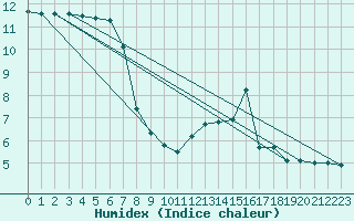 Courbe de l'humidex pour Bellefontaine (88)