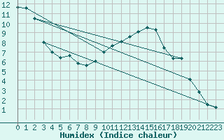 Courbe de l'humidex pour Ueckermuende