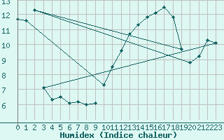 Courbe de l'humidex pour Castres-Nord (81)