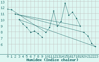 Courbe de l'humidex pour Nonaville (16)