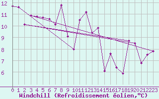 Courbe du refroidissement olien pour Leba