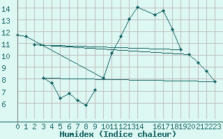 Courbe de l'humidex pour Verngues - Hameau de Cazan (13)