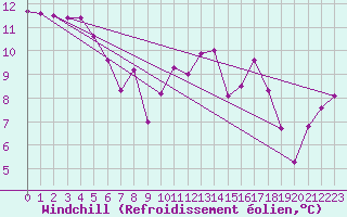 Courbe du refroidissement olien pour Pointe de Chassiron (17)