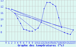 Courbe de tempratures pour Trgueux (22)