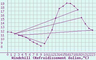 Courbe du refroidissement olien pour Gurande (44)