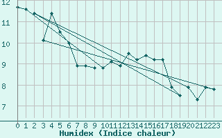 Courbe de l'humidex pour Bremerhaven