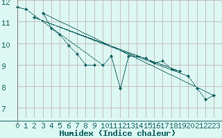 Courbe de l'humidex pour Brive-Souillac (19)