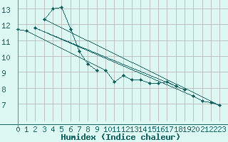 Courbe de l'humidex pour Calais / Marck (62)