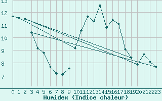 Courbe de l'humidex pour Lannion (22)