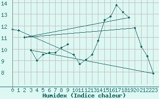 Courbe de l'humidex pour Gros-Rderching (57)