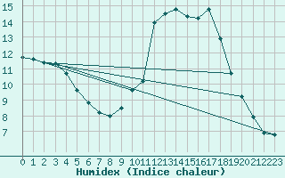 Courbe de l'humidex pour Villarzel (Sw)