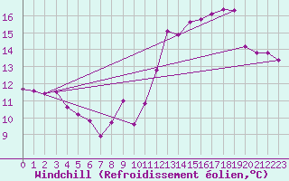Courbe du refroidissement olien pour Ploumanac