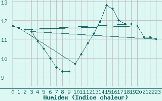 Courbe de l'humidex pour Beauvais (60)