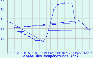 Courbe de tempratures pour Saint-Dizier (52)