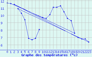 Courbe de tempratures pour La Dle (Sw)