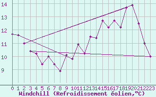 Courbe du refroidissement olien pour Gourdon (46)