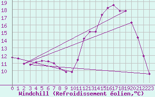 Courbe du refroidissement olien pour Saffr (44)