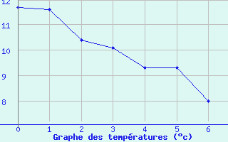 Courbe de tempratures pour Bouy-sur-Orvin (10)