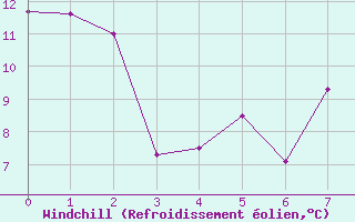 Courbe du refroidissement olien pour Mejrup