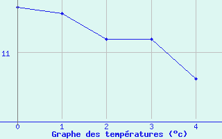 Courbe de tempratures pour Chteau-Chinon (58)