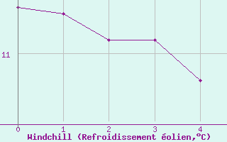 Courbe du refroidissement olien pour Chteau-Chinon (58)