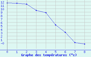 Courbe de tempratures pour Burns Lake