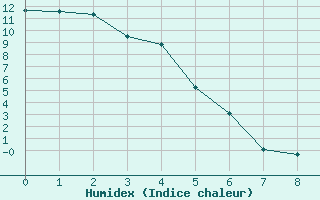 Courbe de l'humidex pour Burns Lake