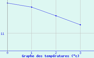 Courbe de tempratures pour Grandpr (08)