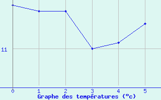 Courbe de tempratures pour Le Grand-Pressigny (37)