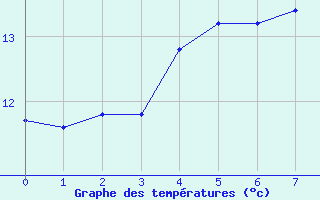 Courbe de tempratures pour Jarnasklubb