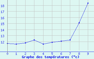 Courbe de tempratures pour Veynes (05)