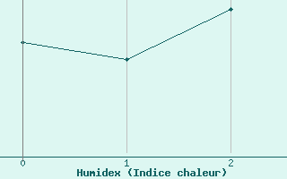 Courbe de l'humidex pour Katajaluoto