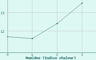 Courbe de l'humidex pour Ahtari