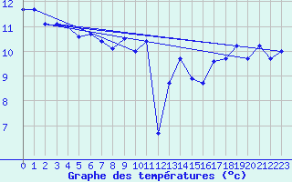 Courbe de tempratures pour Cap Corse (2B)