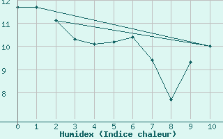 Courbe de l'humidex pour Berson (33)