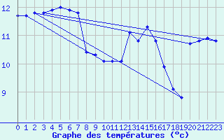 Courbe de tempratures pour Roches Point