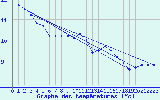 Courbe de tempratures pour Chatillon-Sur-Seine (21)