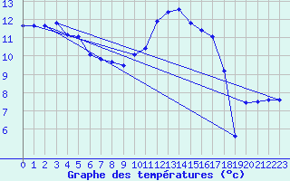 Courbe de tempratures pour Chteaudun (28)