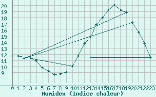 Courbe de l'humidex pour Leign-les-Bois (86)